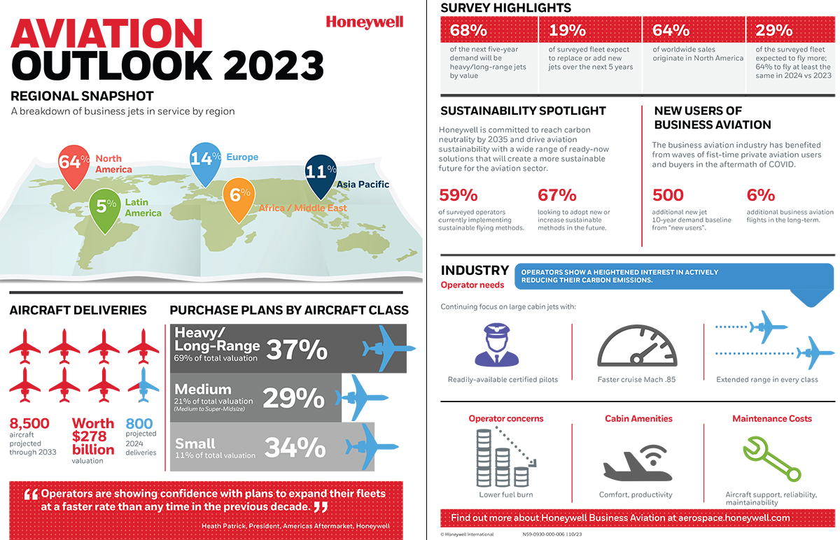 Honeywell Releases 2023 Business Aviation Market Forecast